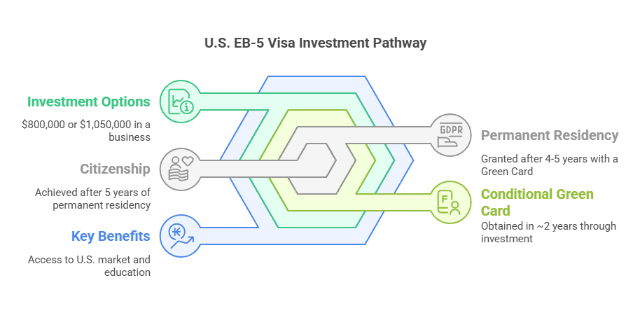 Армянский юрист | Лучшие страны для инвестирования в местные проекты и стартапы для получения вида на жительство или гражданства
