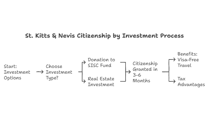 Армянский юрист | Лучшие страны для инвестирования в местные проекты и стартапы для получения вида на жительство или гражданства