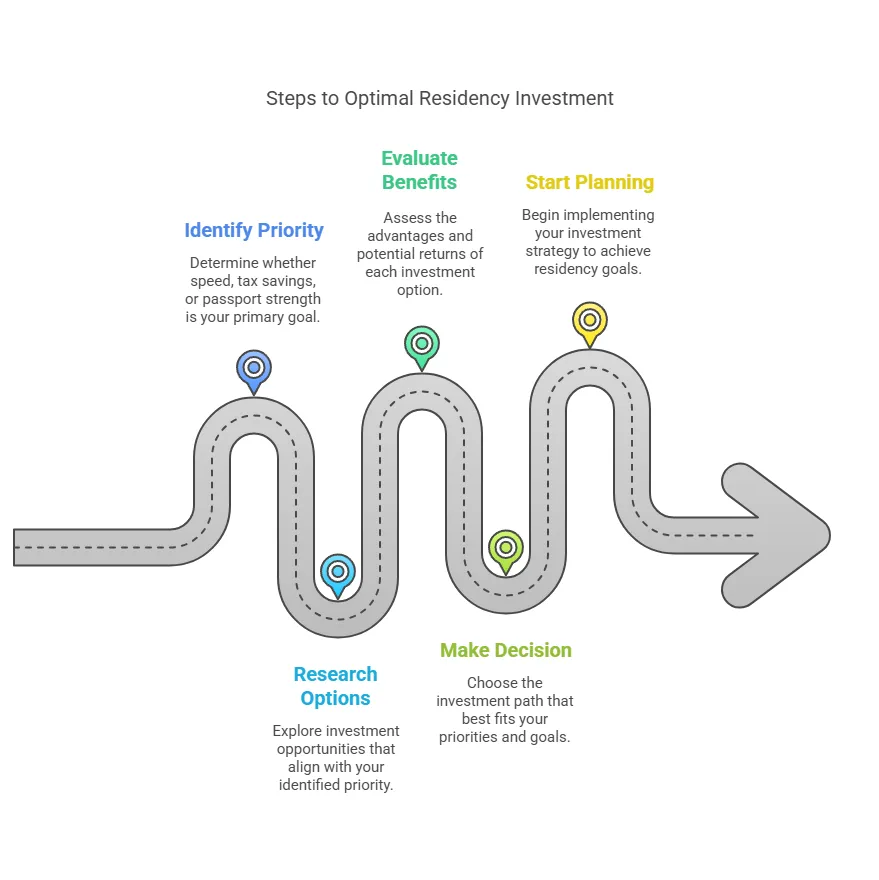 Avocat arménien | Meilleurs pays pour la résidence et la citoyenneté basées sur l'investissement