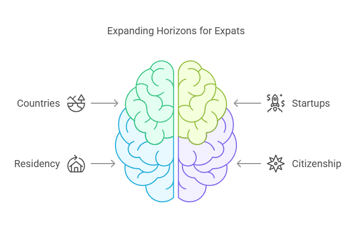 Армянский юрист | Лучшие страны для инвестирования в местные проекты и стартапы для получения вида на жительство или гражданства