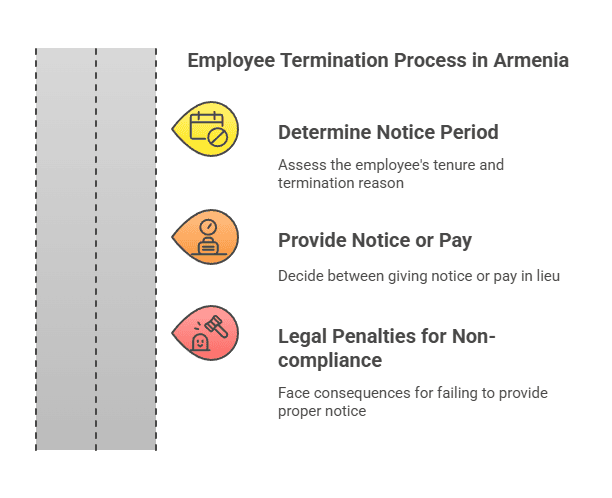 Сроки уведомления